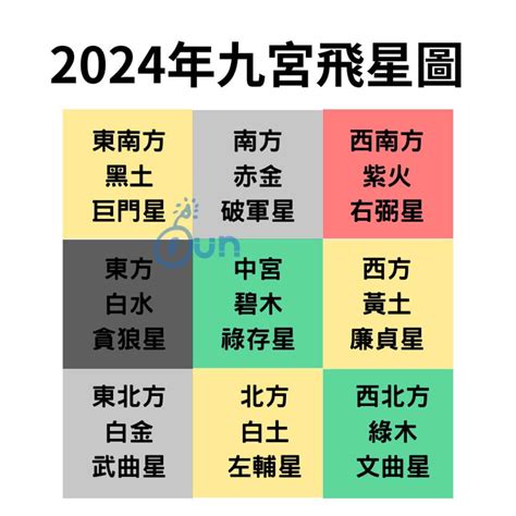 家居風水九宮格|九宮飛星2024｜龍年家居風水佈局方位懶人包！東南 